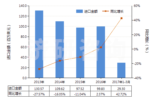 2013-2017年3月中國回轉(zhuǎn)式軸向柱塞泵(HS84136060)進(jìn)口總額及增速統(tǒng)計(jì)